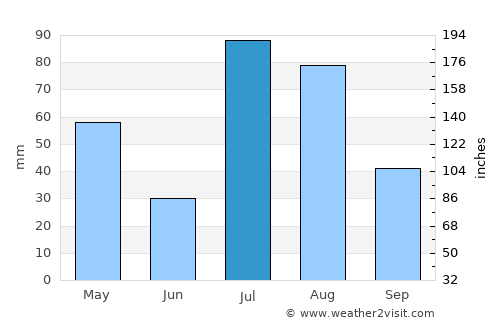 Alīzai average rain in July