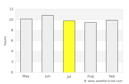 Alīzai average rain in July