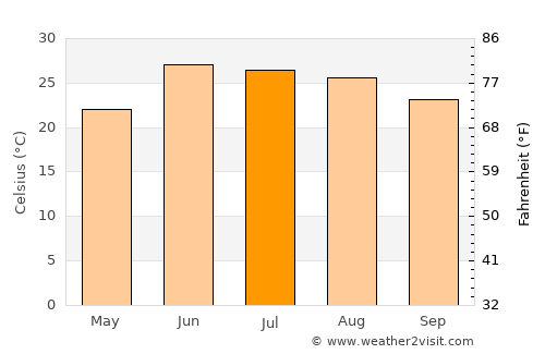 Alīzai average temperature in July