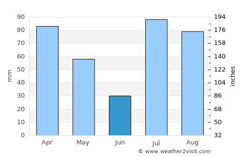 Alīzai average rain in June
