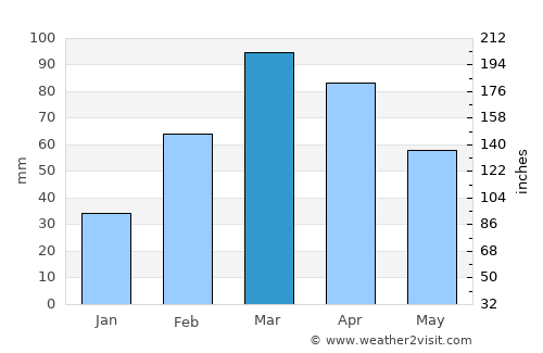 Alīzai average rain in March