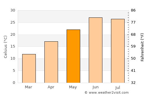 Alīzai average temperature in May