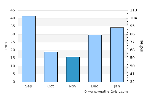 Alīzai average rain in November