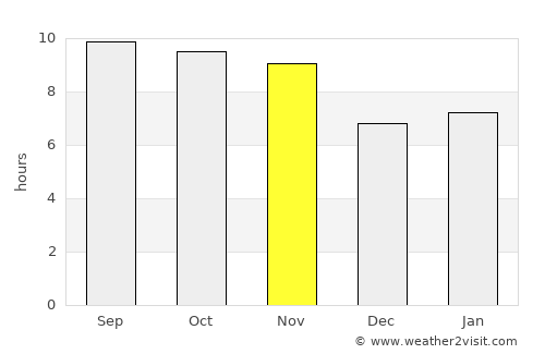 Alīzai average rain in November