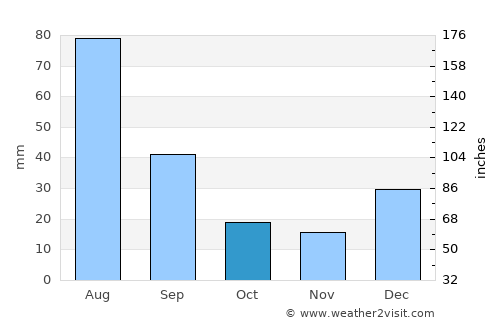 Alīzai average rain in October