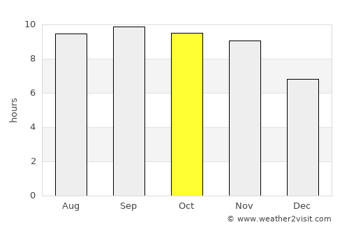 Alīzai average rain in October