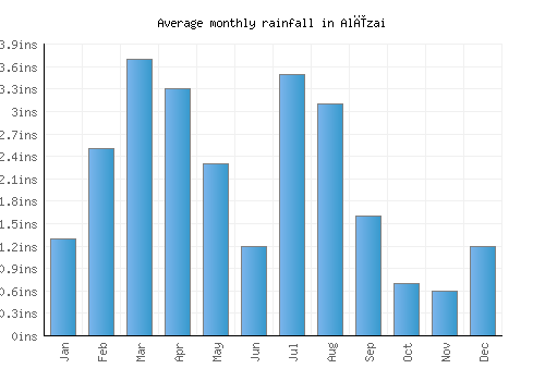Alīzai monthly rainfall chart (inches)