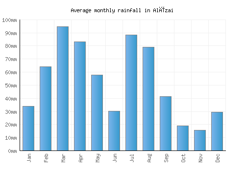 Alīzai monthly rainfall chart (mm)