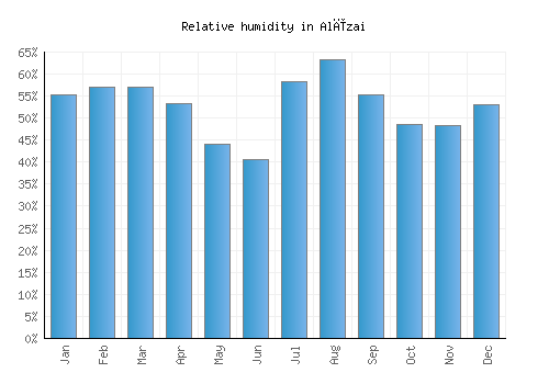 Alīzai relative humidity averages