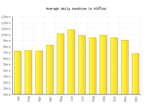 Alīzai average daily sunshine chart