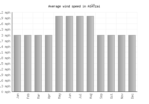 Alīzai average winspeed by month (mph)