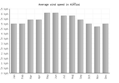 Alīzai average winspeed by month (km/h)