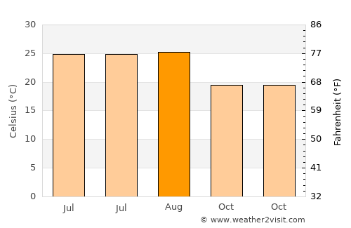 Aljaraque average temperature in August
