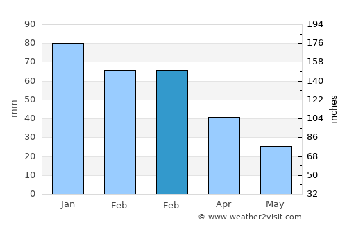 Aljaraque average rain in February
