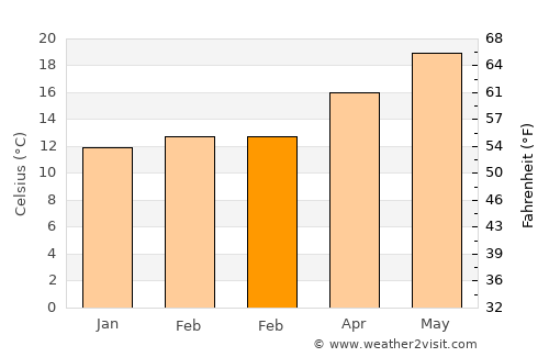 Aljaraque average temperature in February