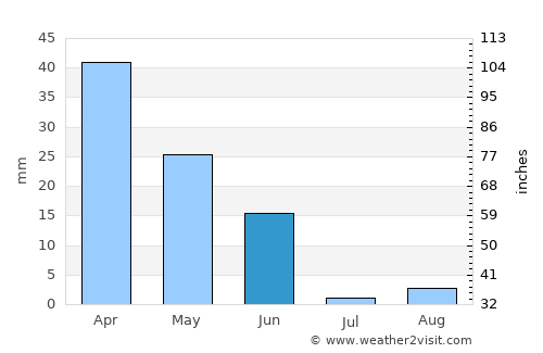 Aljaraque average rain in June