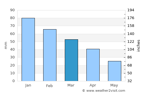 Aljaraque average rain in March