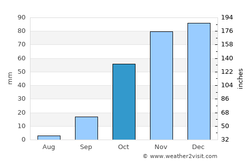 Aljaraque average rain in October