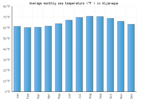 Aljaraque average sea temperature chart (Fahrenheit)