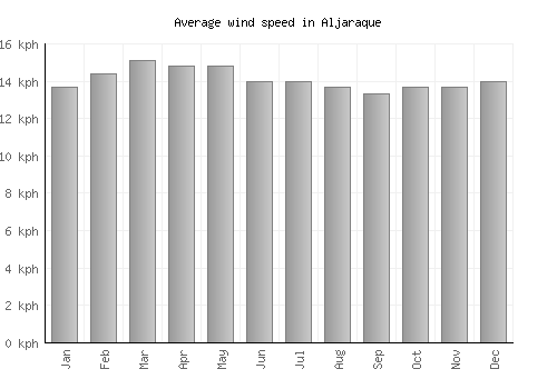 Aljaraque average winspeed by month (km/h)