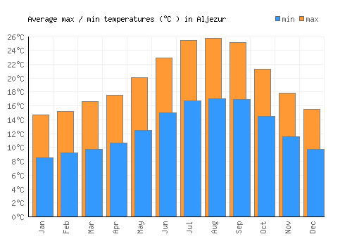 Aljezur average minimum / maximum temperatures (Celsius)