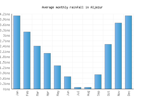 Aljezur monthly rainfall chart (inches)