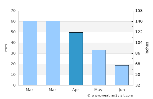 Aljezur average rain in April