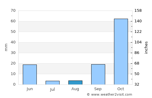 Aljezur average rain in August