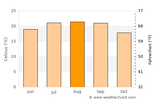 Aljezur average temperature in August