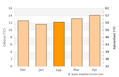 Aljezur average temperature in February