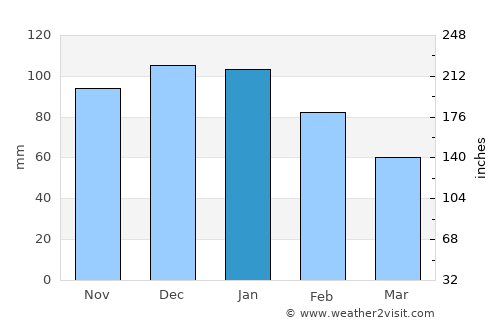 Aljezur average rain in January