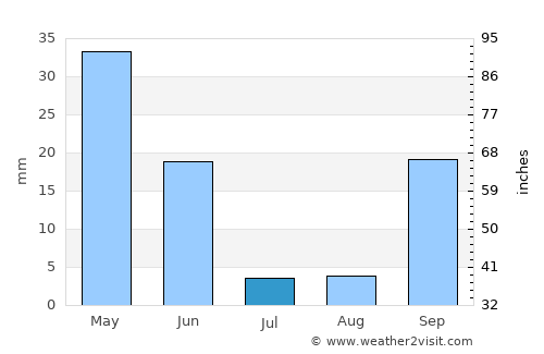Aljezur average rain in July
