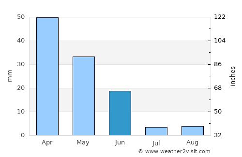 Aljezur average rain in June