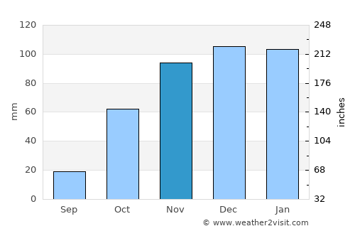 Aljezur average rain in November