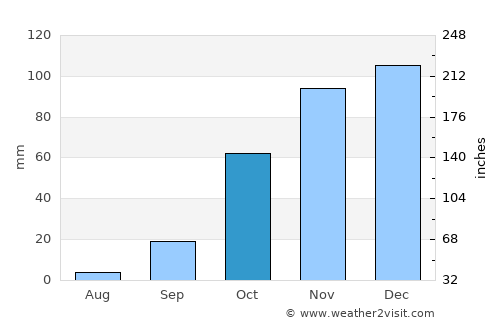 Aljezur average rain in October