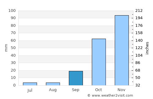 Aljezur average rain in September