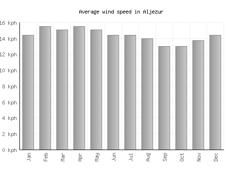 Aljezur average winspeed by month (km/h)