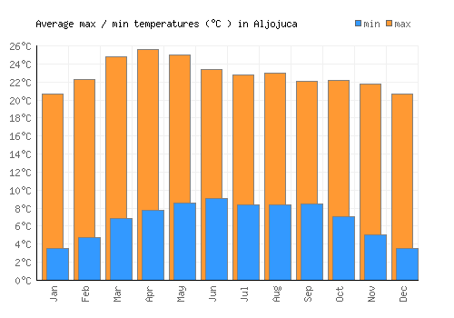 Aljojuca average minimum / maximum temperatures (Celsius)