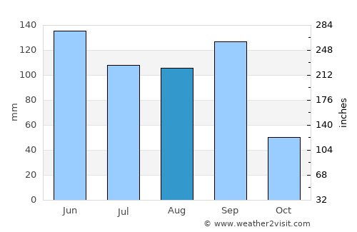 Aljojuca average rain in August