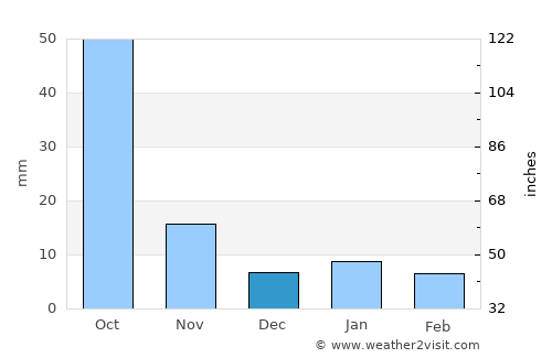 Aljojuca average rain in December