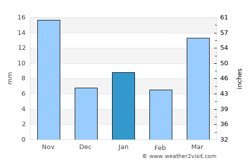 Aljojuca average rain in January
