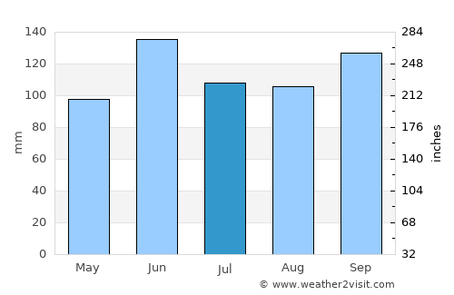 Aljojuca average rain in July