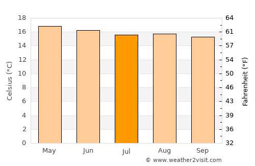 Aljojuca average temperature in July
