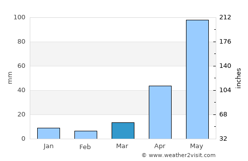 Aljojuca average rain in March