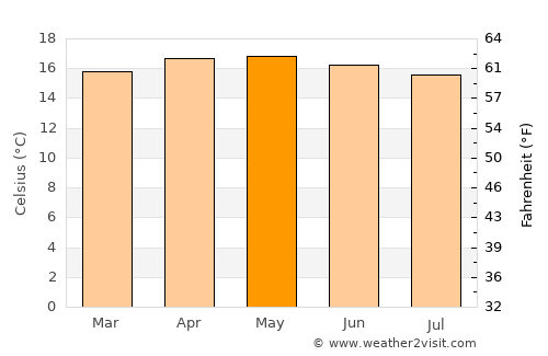 Aljojuca average temperature in May