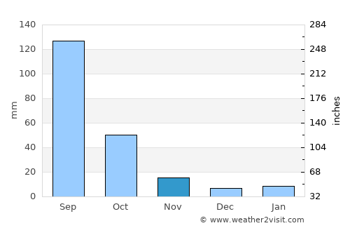 Aljojuca average rain in November