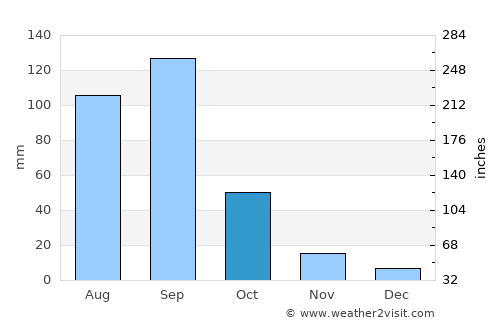 Aljojuca average rain in October