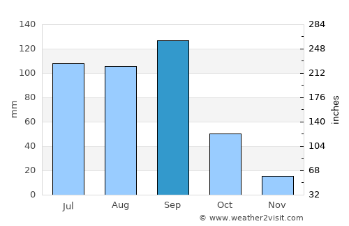 Aljojuca average rain in September