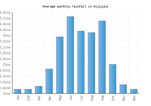 Aljojuca monthly rainfall chart (inches)