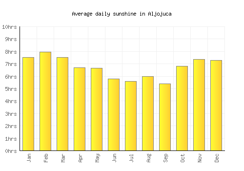 Aljojuca average daily sunshine chart